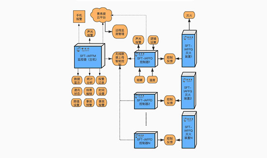 无线火灾报警自动灭火系统工作原理