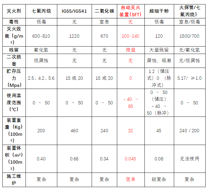 赛弗提无线自动灭火装置和其他介质产品的对比